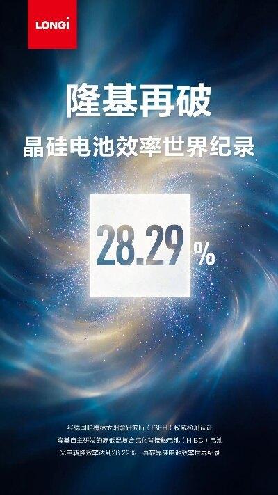 28.29%！中国再次刷新单结晶硅电池全球效率世界纪录，一年三次登顶，无限逼近晶