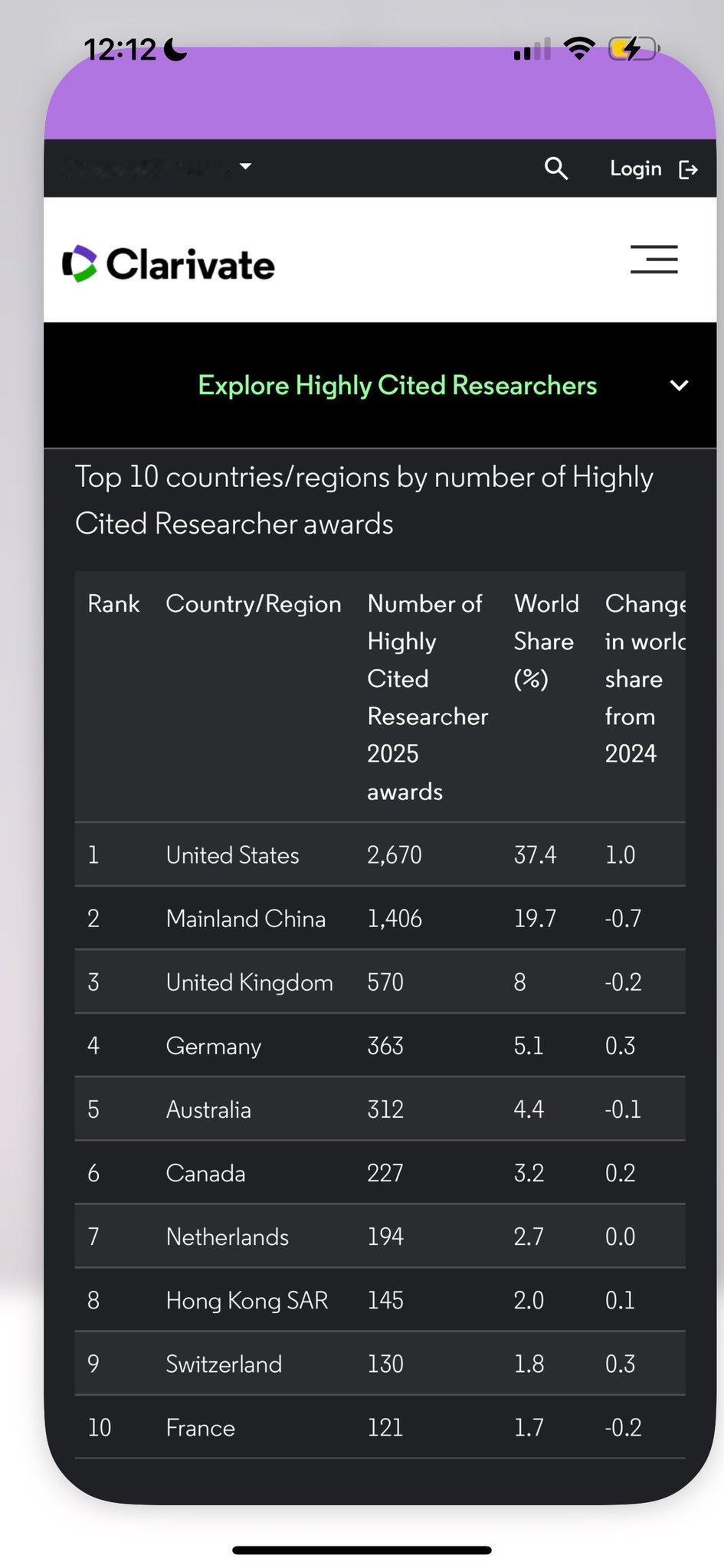 2025年高引论文作者最多的机构：
1.中国科学院、
2.哈佛、
3.斯坦福、