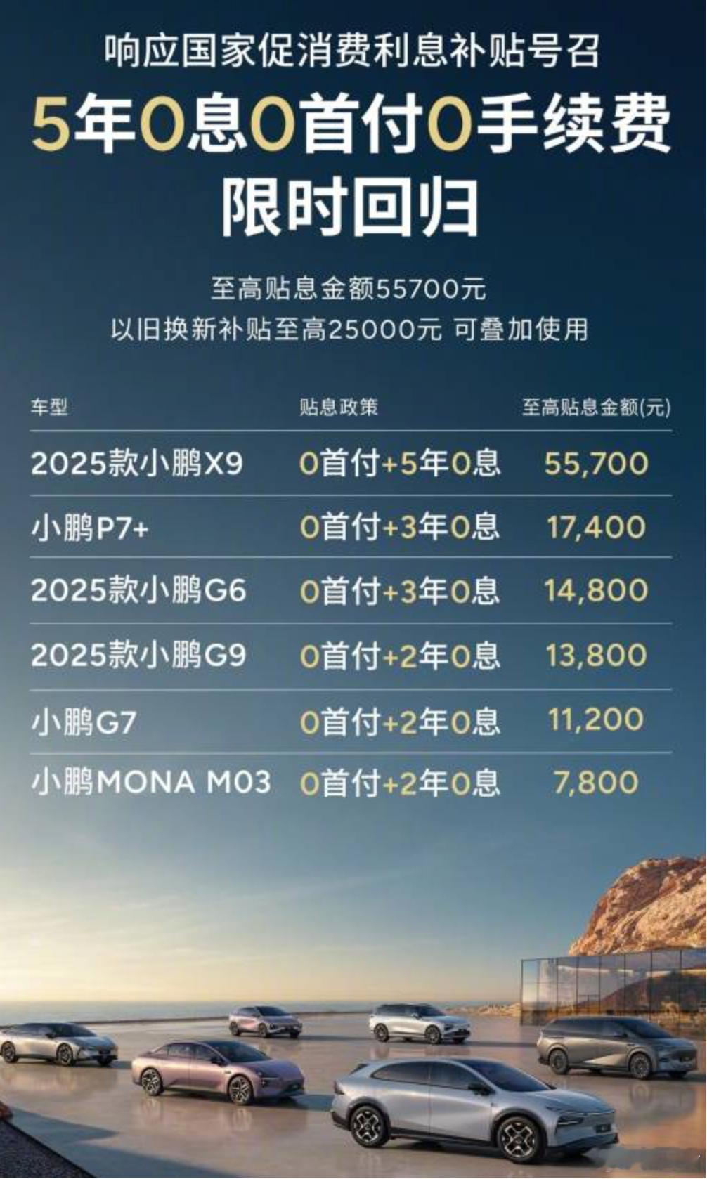 小鹏汽车宣布，9月，5年0息0首付0手续费金融政策限时回归，至高贴息金额5570