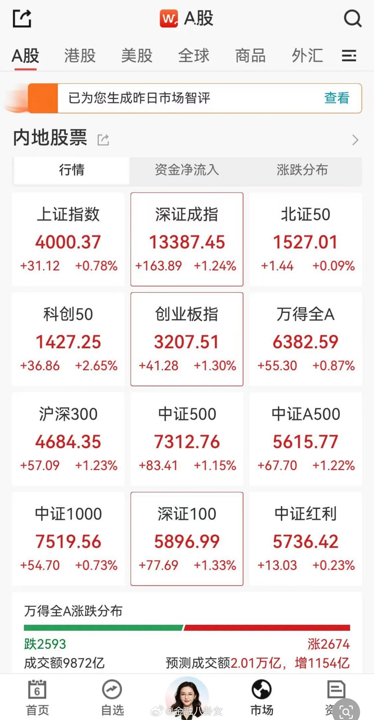 沪指涨超4000点你们今天买了还是卖了？[并不简单]不惧美股大跌 A股要冲击40