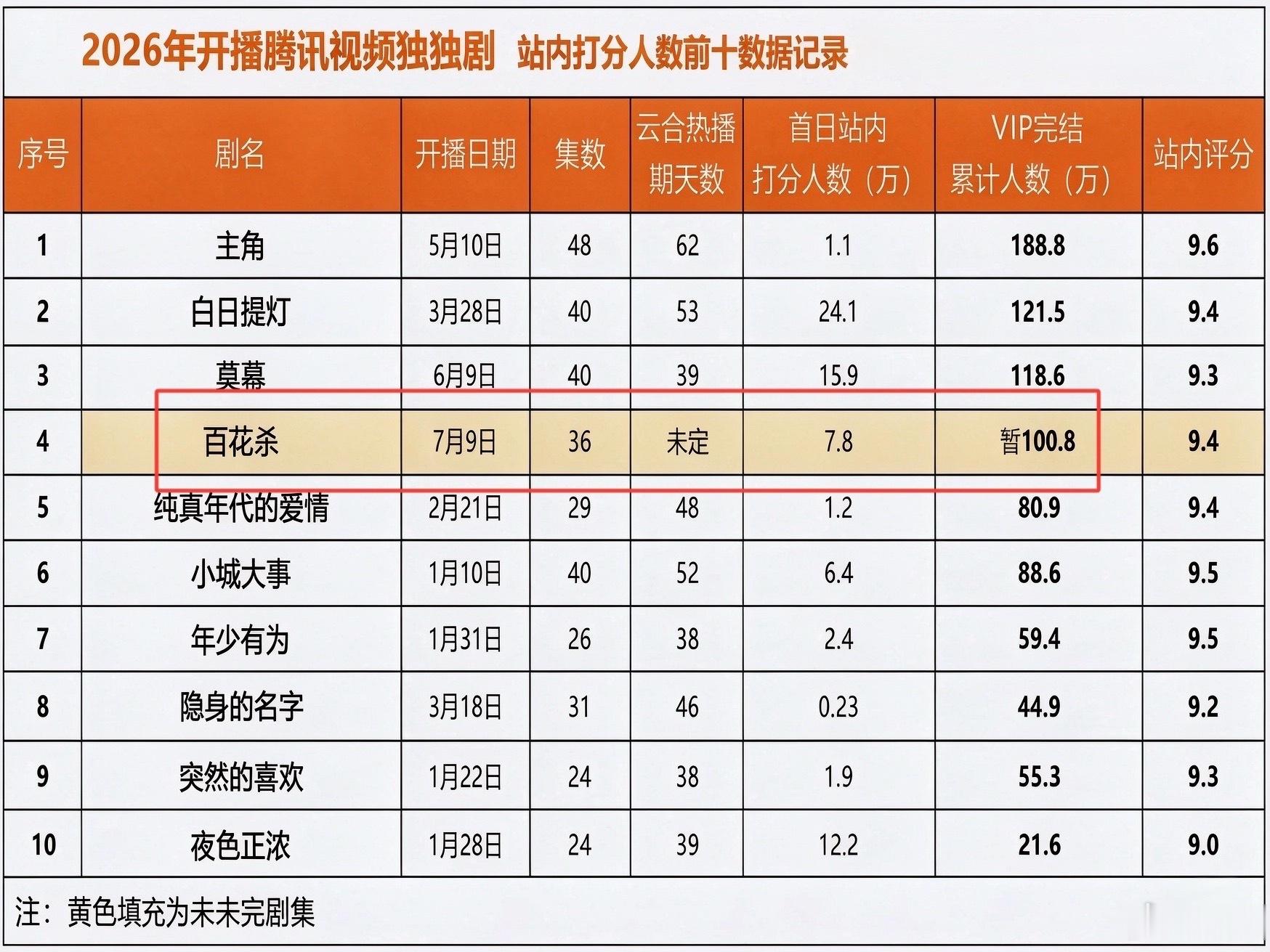 孟子义、何与百花杀还没有超点打分人数就已经破百万了，这是什么水平？ 