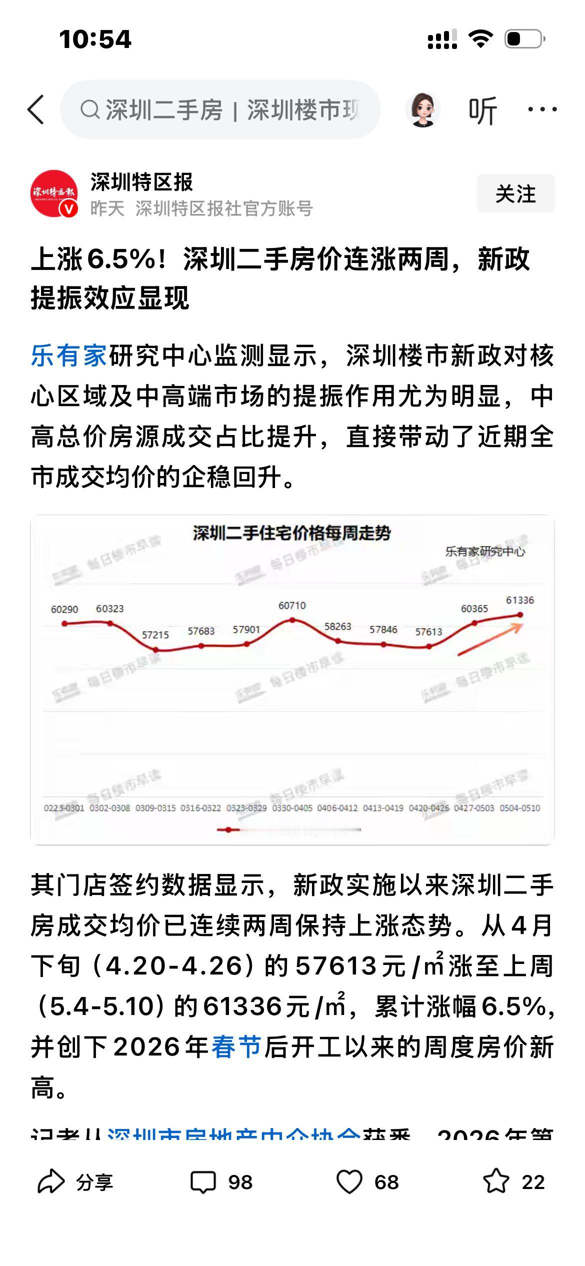 深圳新政放开两周，楼市涨幅直逼6.5%！在M2逼近360万亿的货币宽松环境、居民