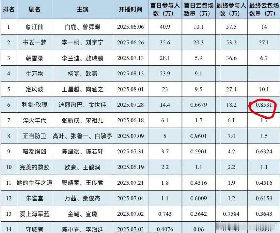 利剑玫瑰云包场只有8500+？？？女顶的实力就这？？？[流鼻血]8粉以后称她姐为