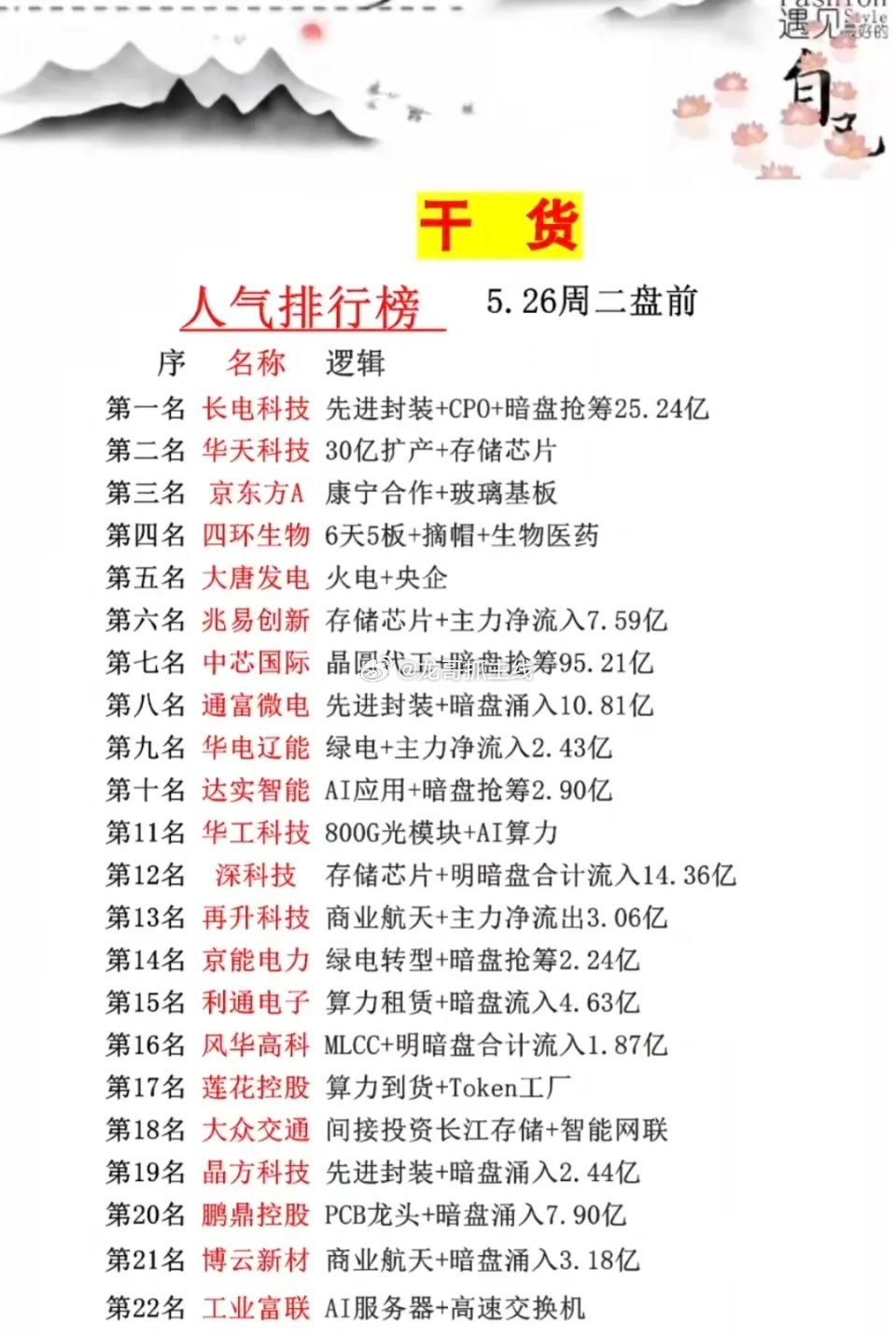 5.26周二  市场热议+人气热度榜！1.面板、玻璃基板2.存储芯片、先进封装3