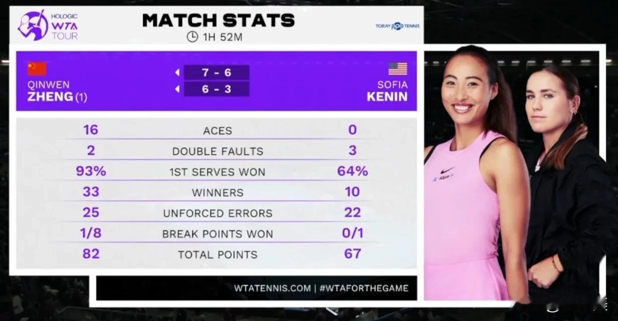 郑钦文东京站以2:0打败肯宁夺冠！