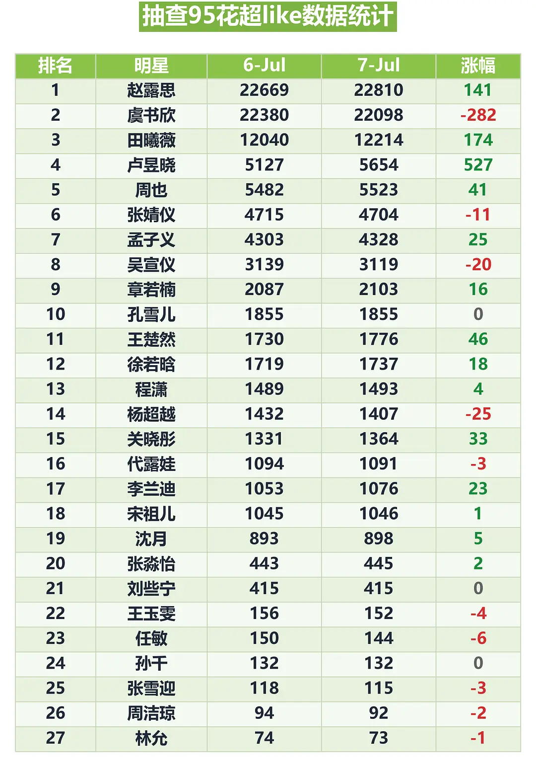 嘿嘿嘿一个星期我们鲈鱼又追回来喽，而且涨幅还是第一🤓 