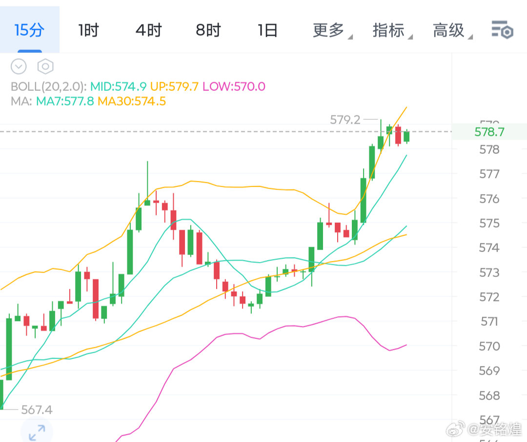 bnb15分时线级别开始出现疲软，想空的可以现价在580附近直接现价空进去，防守