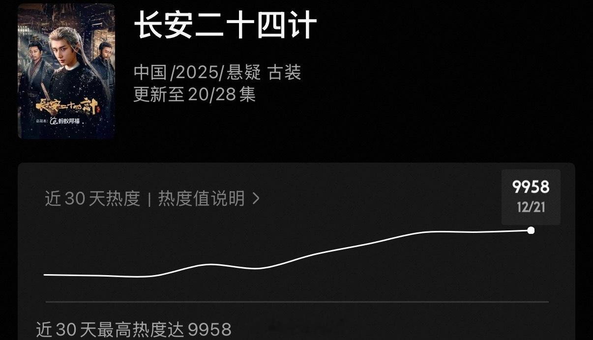 成毅长安二十四计热度即将破万啦！👖站内拉新年榜第十啦！大家冲呀！成毅王子璇新剧