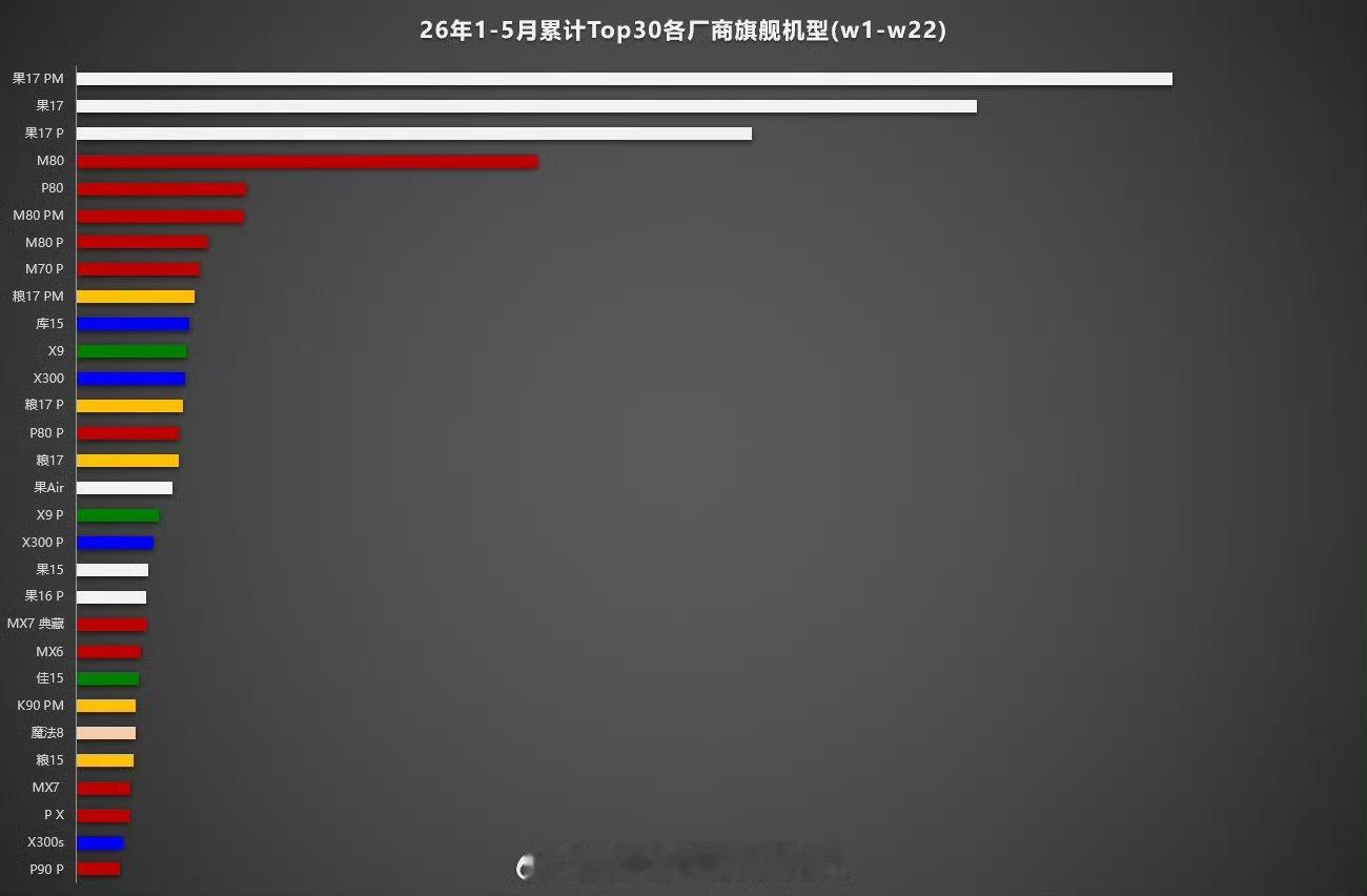 旗舰机这块，苹果还是遥遥领先，国产就看华为小米。 