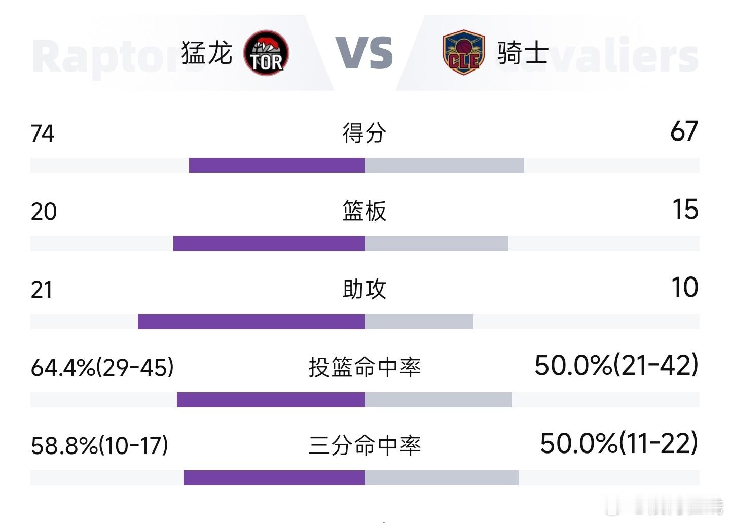 猛龙vs骑士这俩队三分球可太准了 