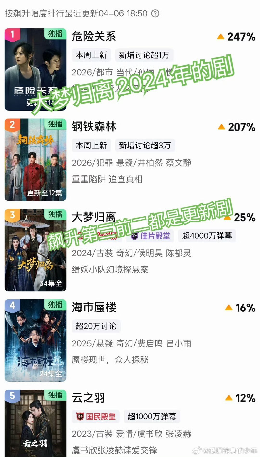 侯明昊大梦归离侯明昊的大梦归离目前爱奇艺飙升榜第三，前二都是更新剧，侯明昊大梦归