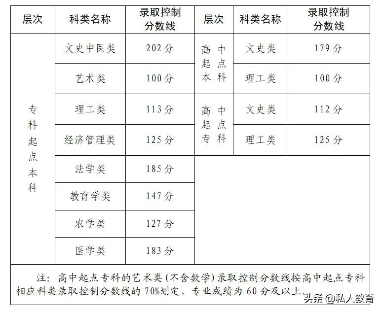 2024年福建省成人高校招生各类录取控制分数线来啦！你还记得有个考试叫成人高考吗