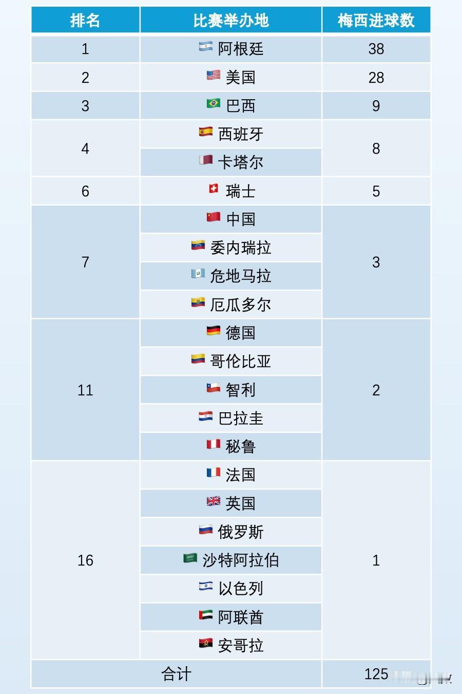 梅西在阿根廷队的125球在哪些国家取
得？
梅西为阿根廷队打入125球，其中38