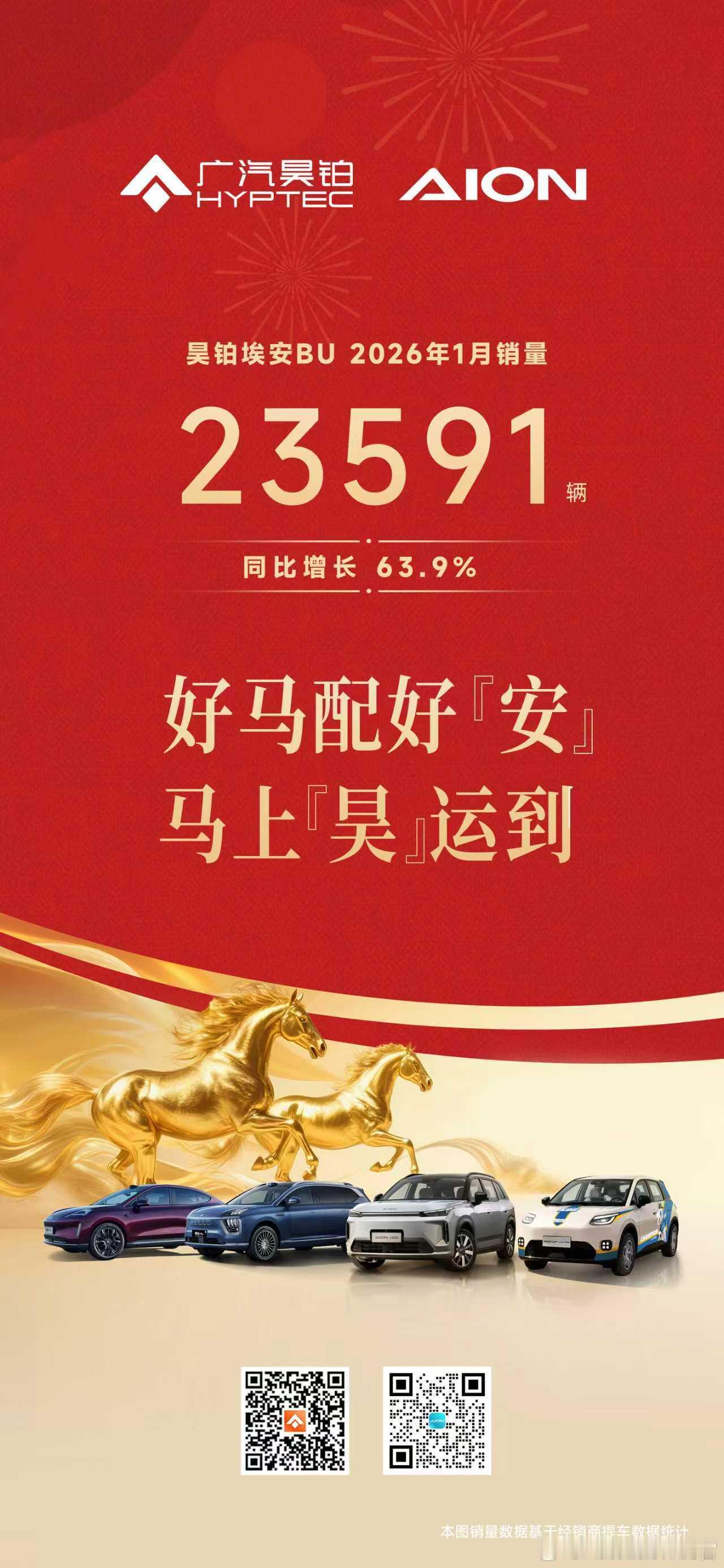 广汽“番禺行动”推进到现在，新成立的昊铂埃安BU 在今年1月实现销量23591辆