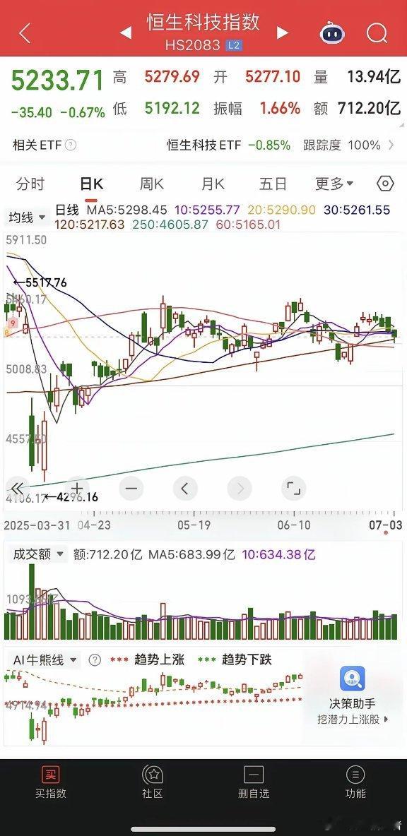 一觉醒来，黄金大跌，美股大涨，再创历史新高，纳指涨1%，道指涨0.77%，大型科