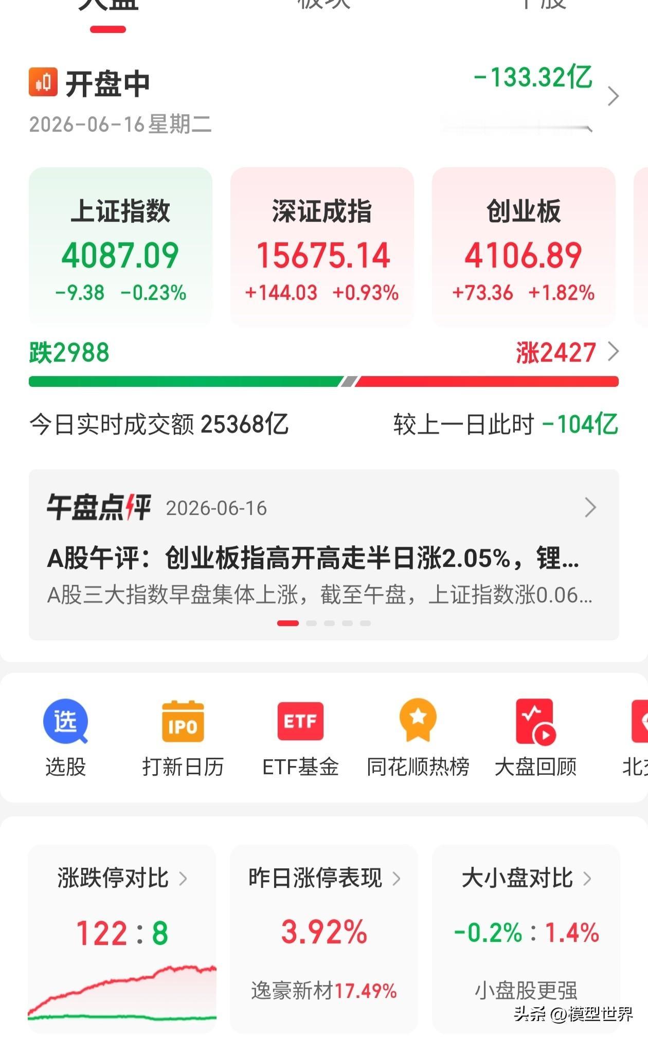 A股今天的走势，太强了。尤其是大科技方向（cpo），并且顺利带领创业板，再度超越