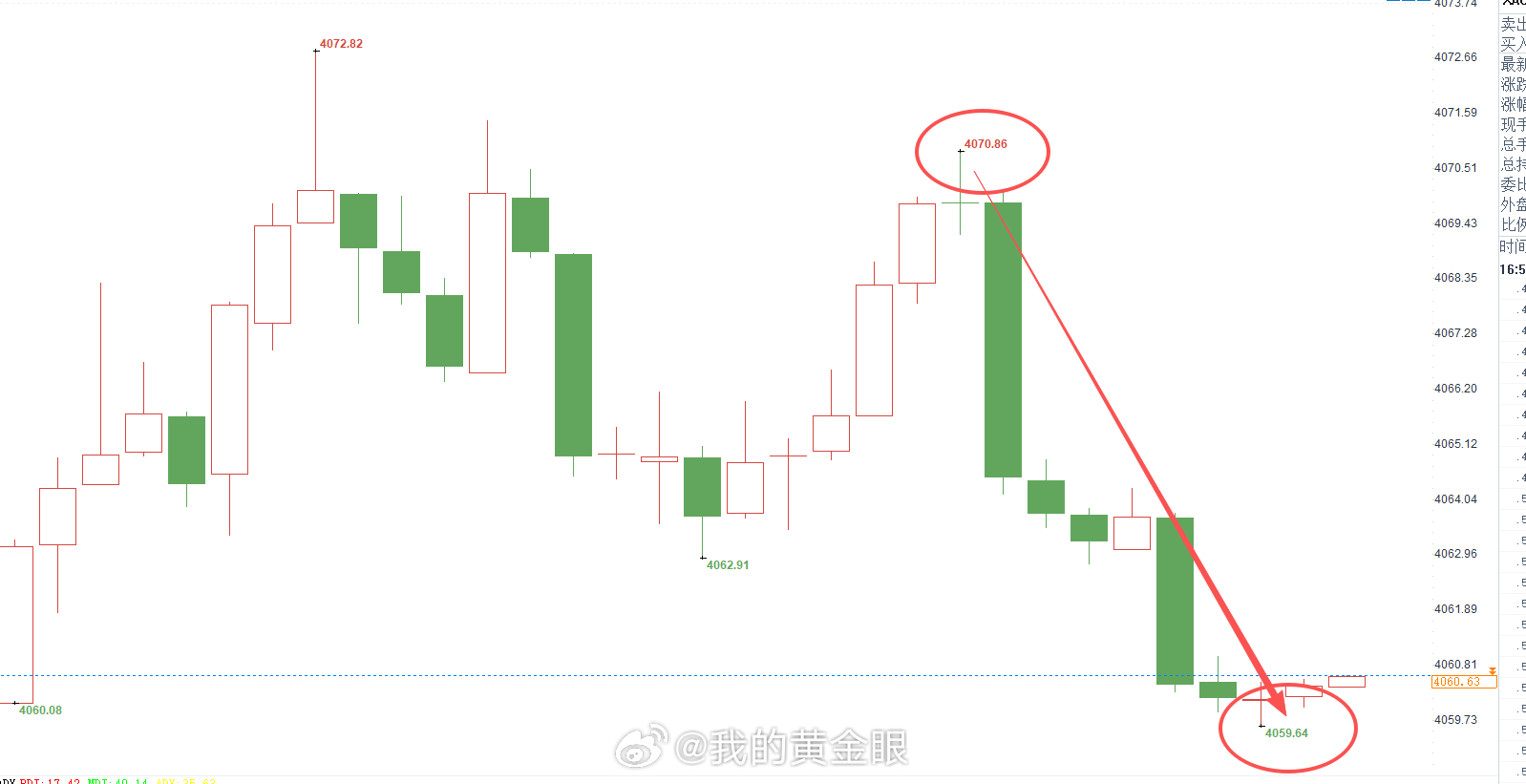 上一单止损离场后没能及时再度接回，行情下探4062之后再度反弹回升至4070，我