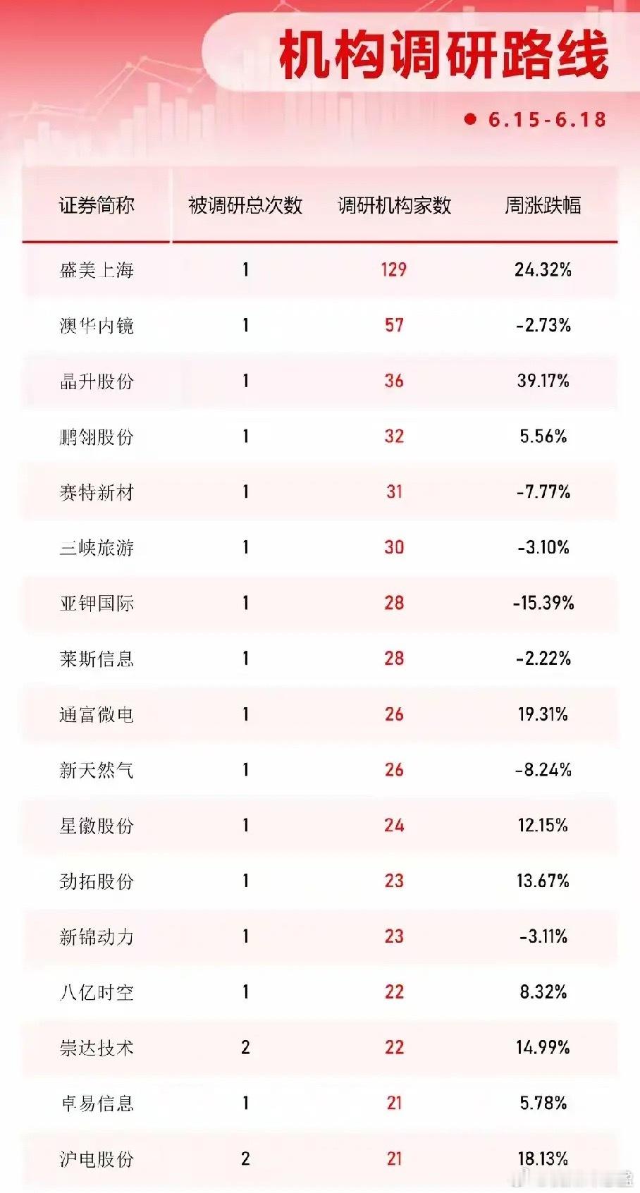 机构扎堆调研名单出炉！半导体设备最受资金青睐！1. 人气榜首标的盛美上海吸引12