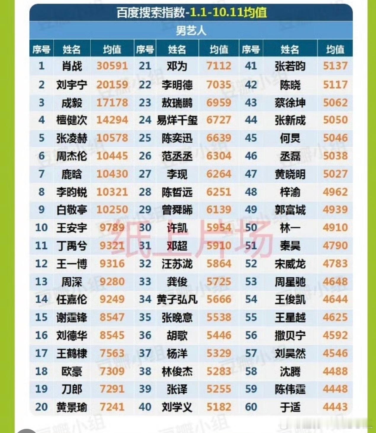 25年男女艺人百度搜索指数有 ​​​