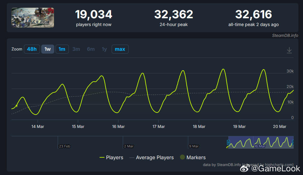 【“有的玩”的就不错了？武侠独游《龙胤立志传》在Steam越战越勇！网页链接】《