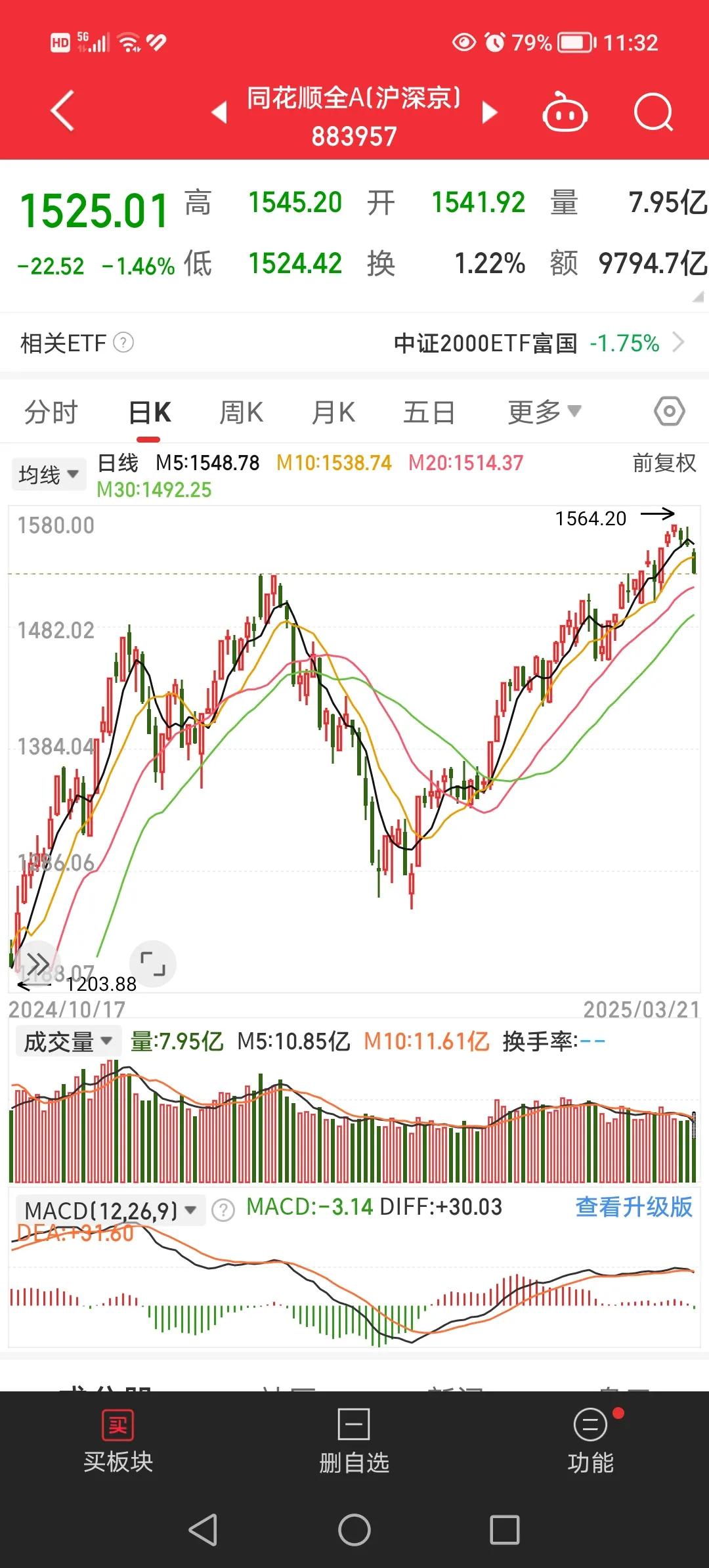 3月21日午间，上午属于放量卖出，代表大多数个股的同花顺全A指数有所震荡但最终选