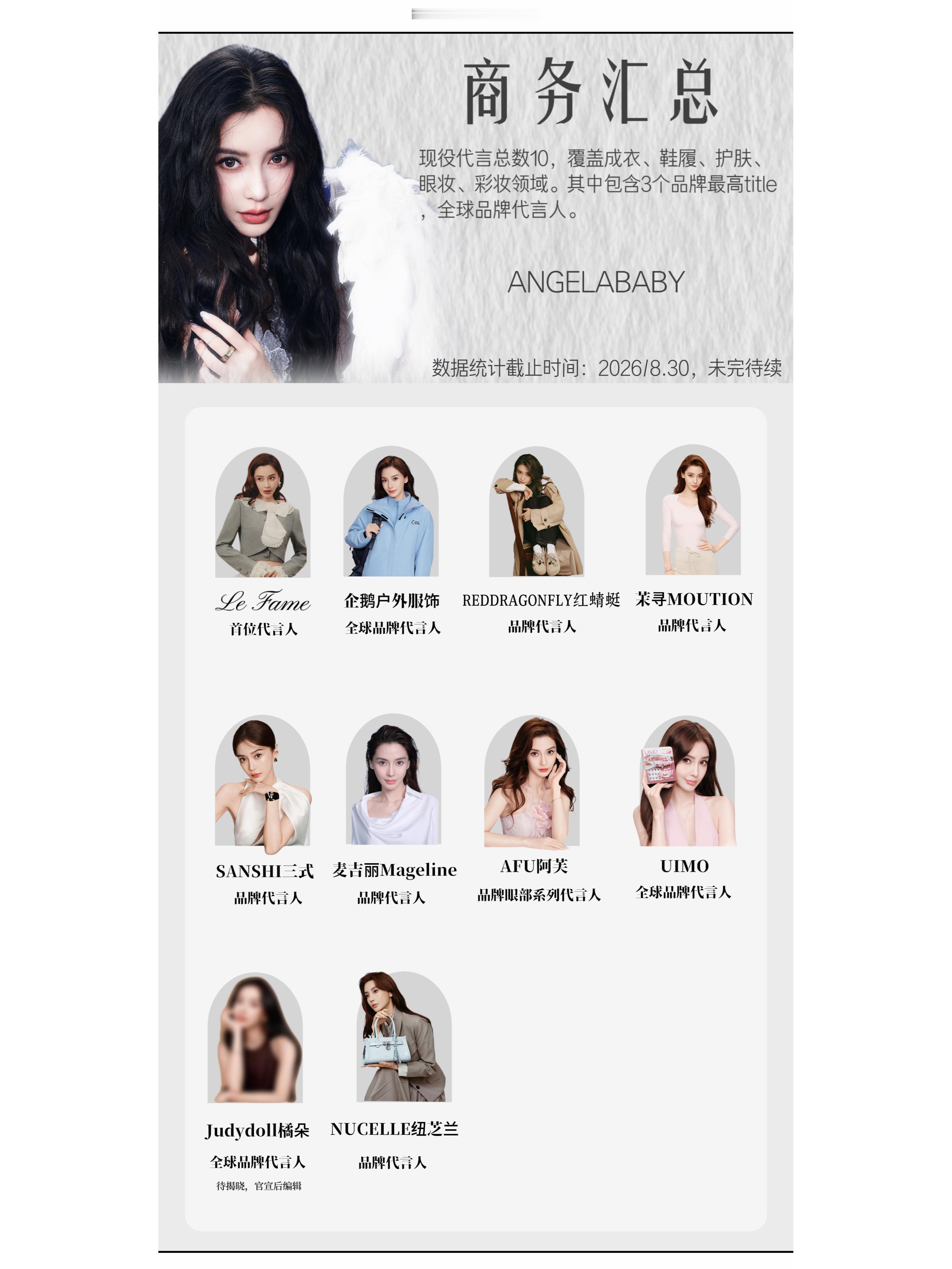 Angelababy现役代言总数达到第10，其中包含3个全球title。代言品牌