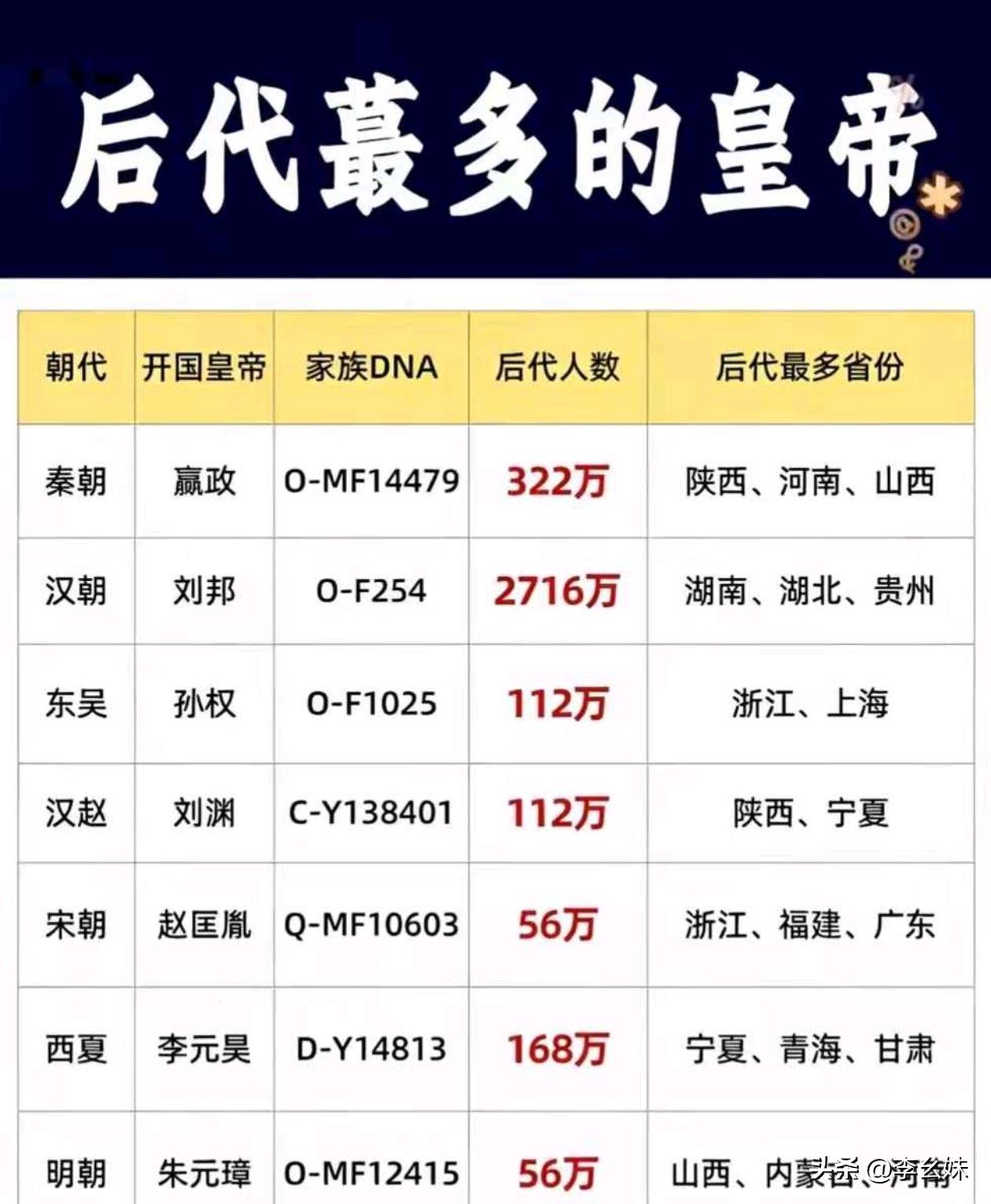 原来他们还有这么多后代？