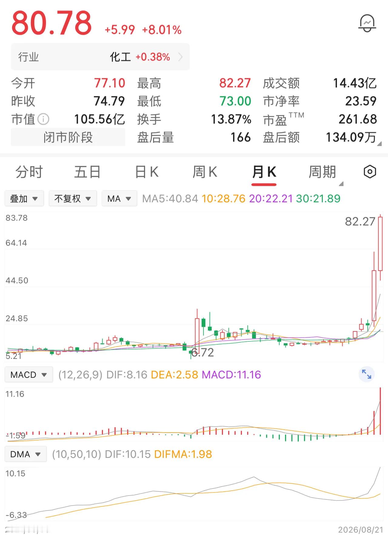 一位股民在20元的价位买入1万股，持有一年半，股价上涨至40元，他选择全部卖出。