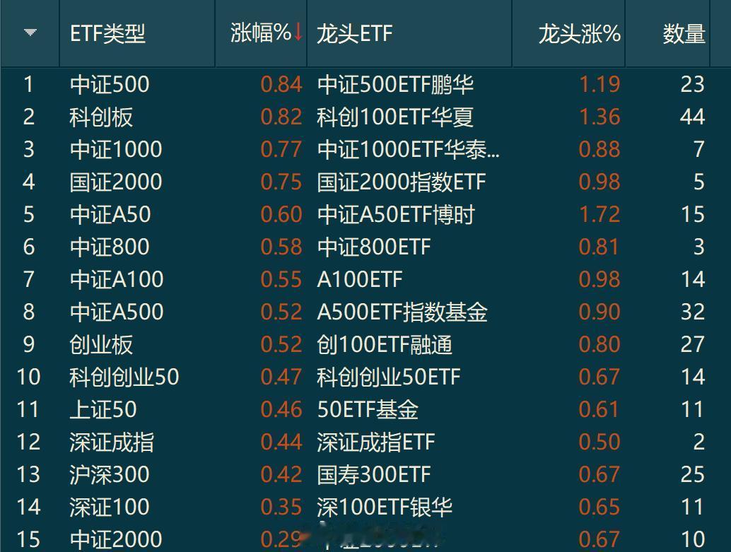 昨天猫的想法是科创这边可能出现补涨然后开了点相关指数今天科创这边的指数是宽基最强
