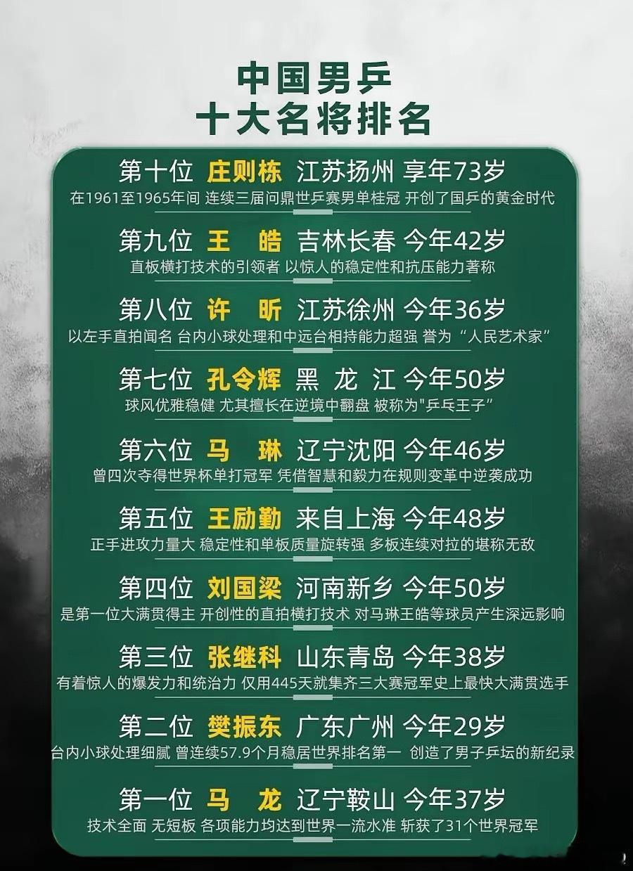 中国乒乓球队[超话]  中国男乒十大名将排行！亚运会乒乓球 ​​​