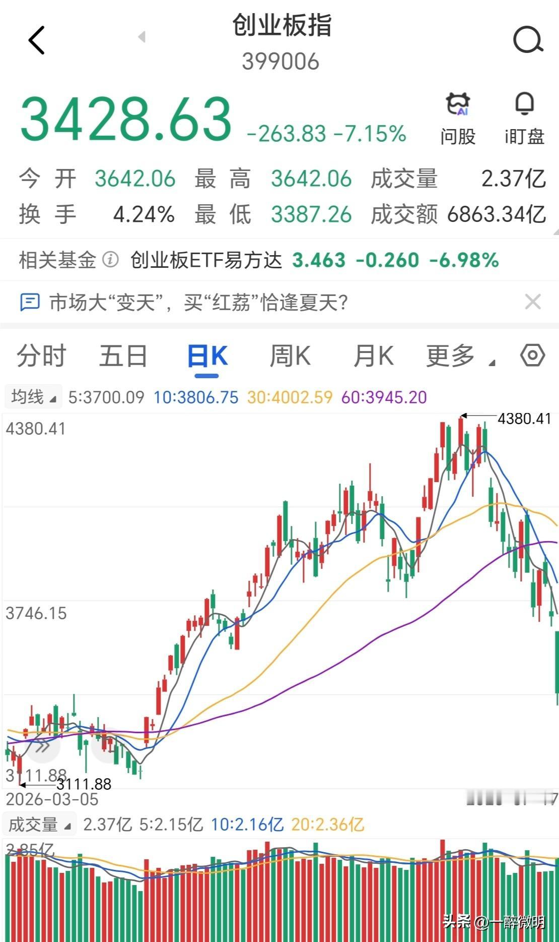 今天大盘跌麻了，与创业板破位相比，沪市断崖式下跌实属罕见。虽然早早就预测了创业板