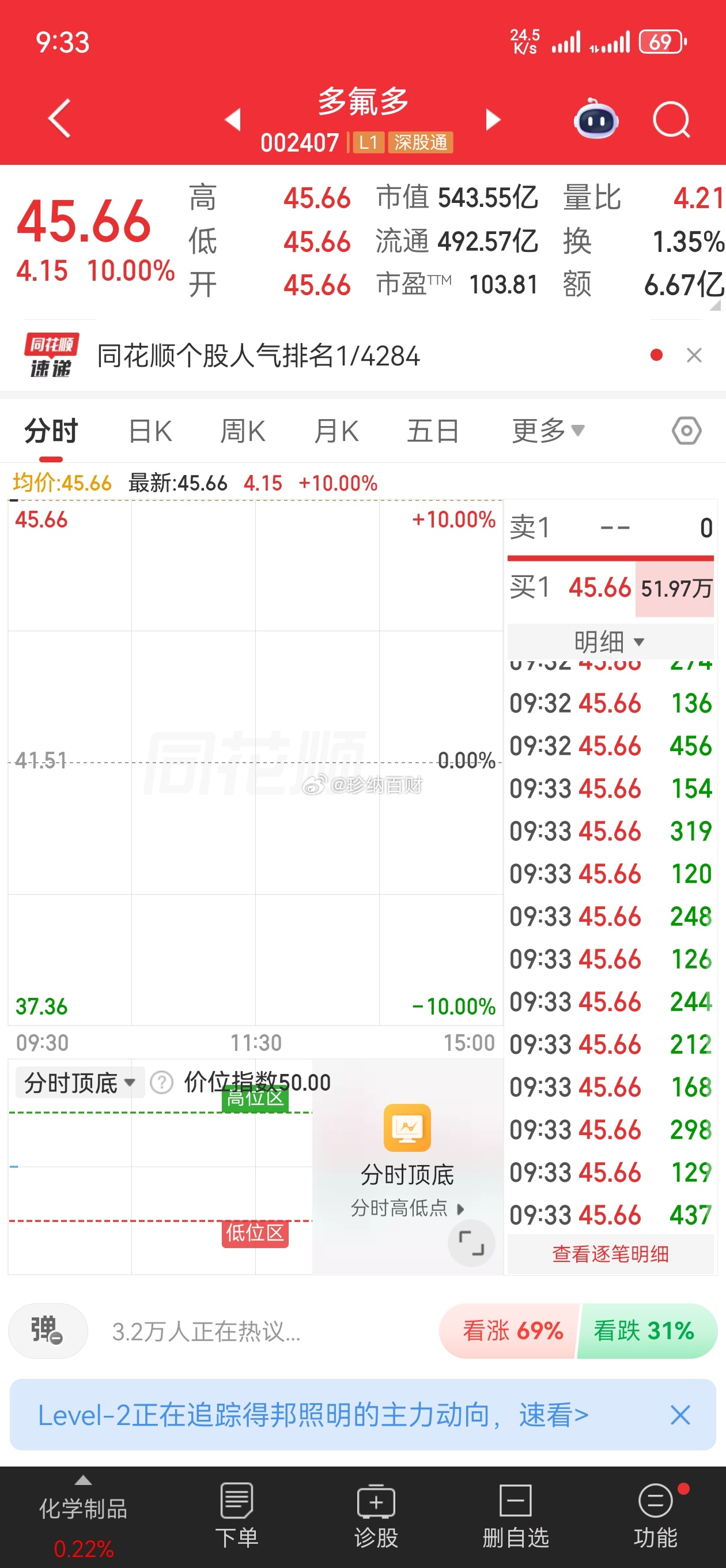 多氟多，今天又直接一字板！爽到起飞点赞888，一起发