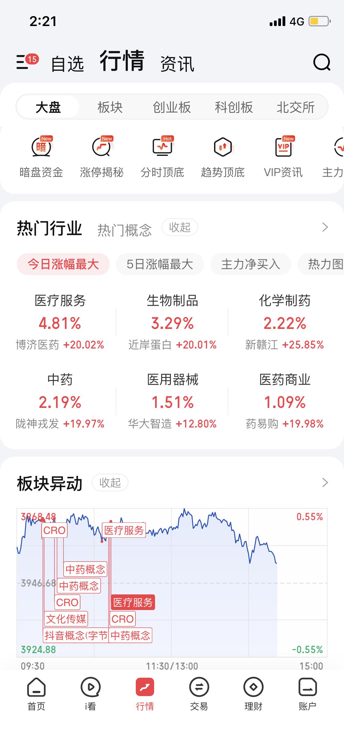 我一看今天行情
涨的最好的
全是与药相关的
医药器材、中药、化学制药、医疗服务