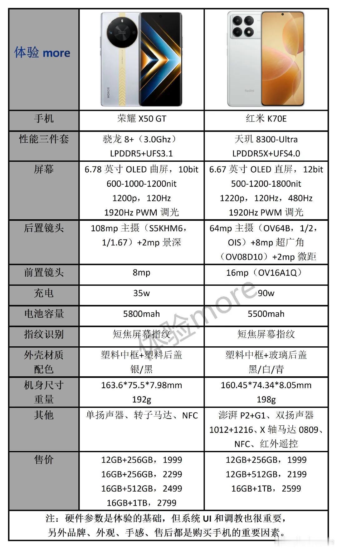 荣耀X50 GT在红米Ｋ70E面前显然有点不够看，不过荣耀也没有想过和红米正面竞