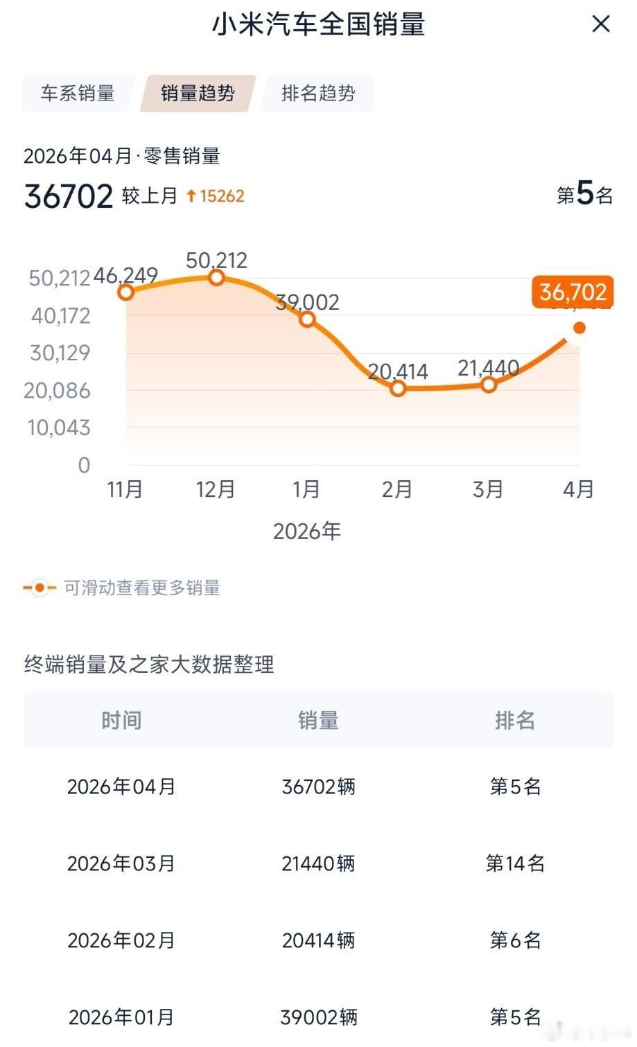 小米YU7的表现真的可以用“遥遥领先”来形容了，今年前四个月，小米YU7拿下了全