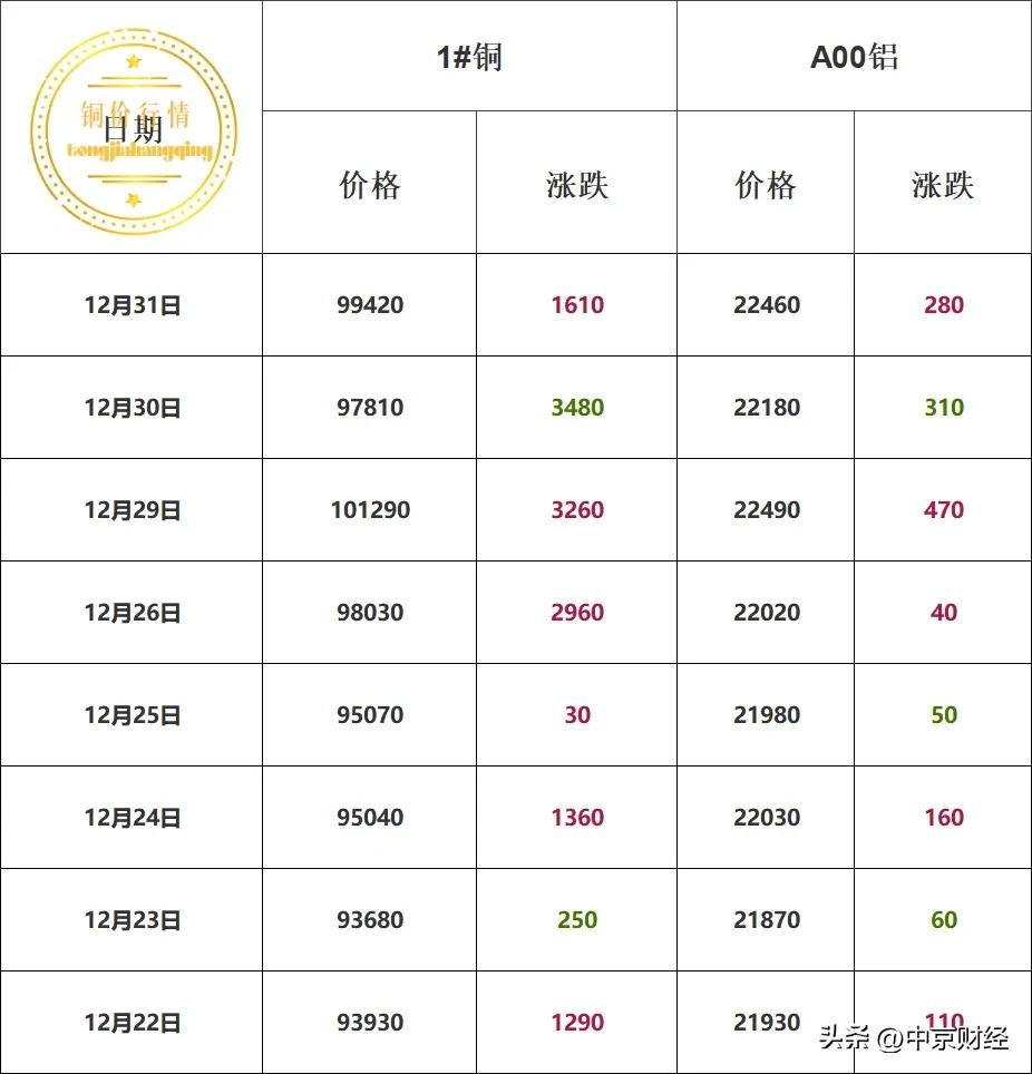 本周铜价汇总！