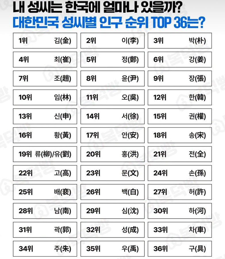 韩国姓氏人口排名TOP36 海外新鲜事热点现场 ​​​