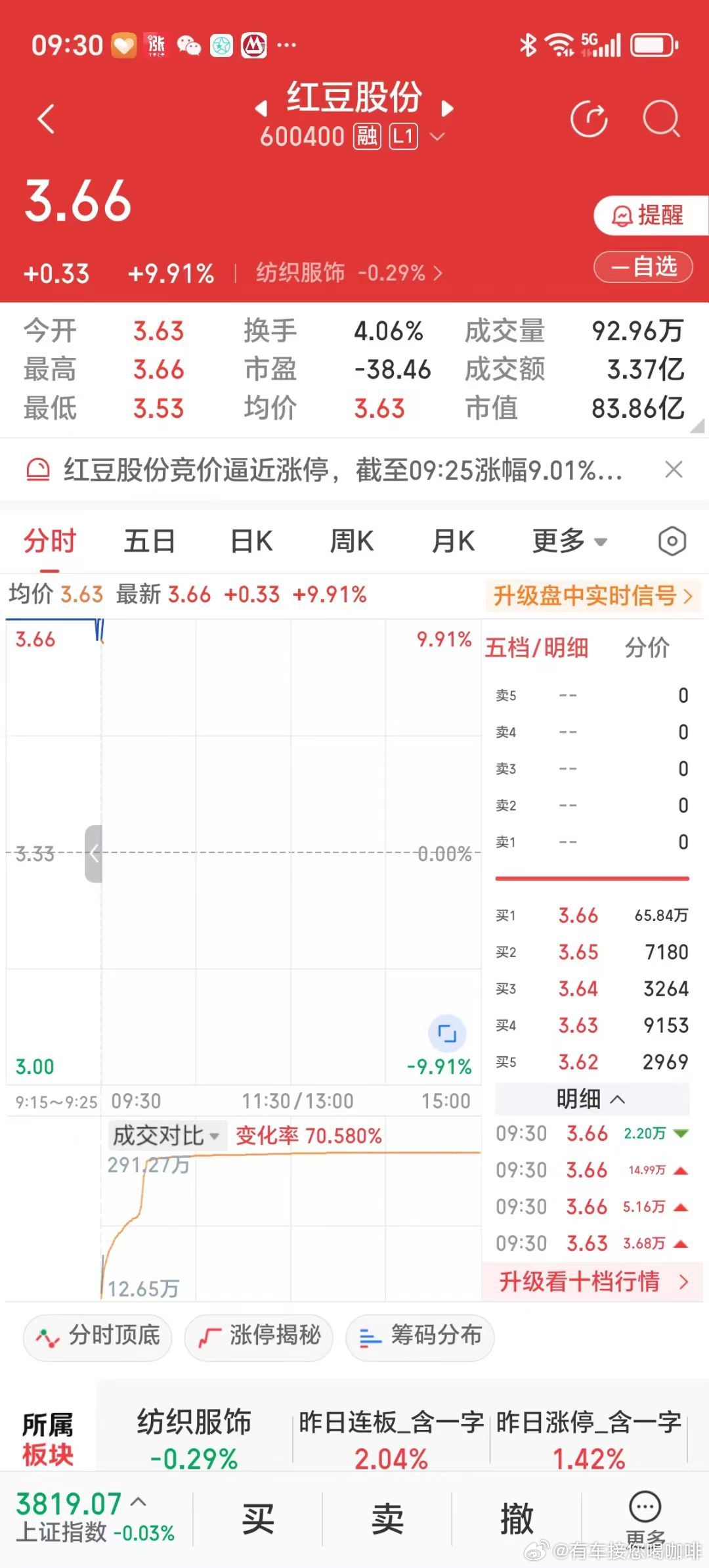 美联储宣布降息25个基点，大盘竟是绿的，近日购的纺织服饰股红豆股份，2025年9
