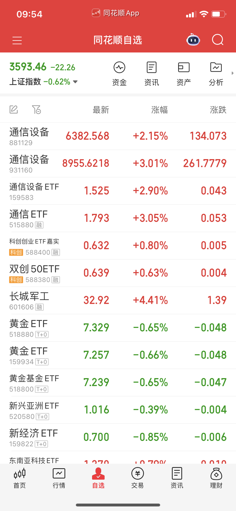 通信设备也是一样，早上卖了下午尾盘看要不要接回来。 ​​​