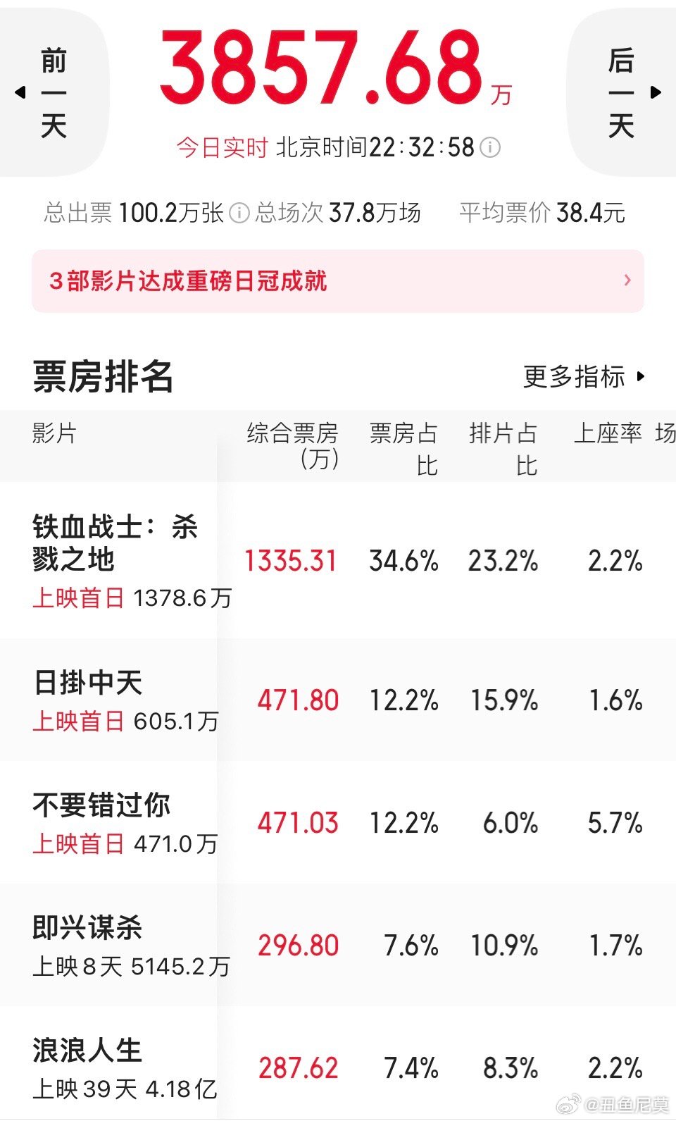 日掛中天票房倒挂  《日掛中天》首日票房不及预期。上座率只有可怜的1.6%，甚至