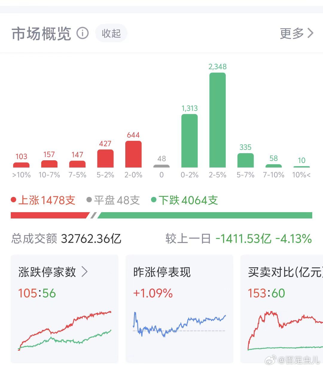 《还好还好》今日复盘今天A股指数红些，昨天A股绿点，唯一不变的就是持仓有红有绿，