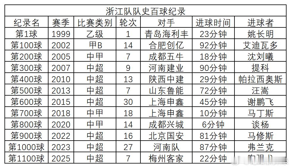 浙江队队史百球与各项赛事百球里程碑数据首发如下，请各位查阅，如有错漏请予以指正。
