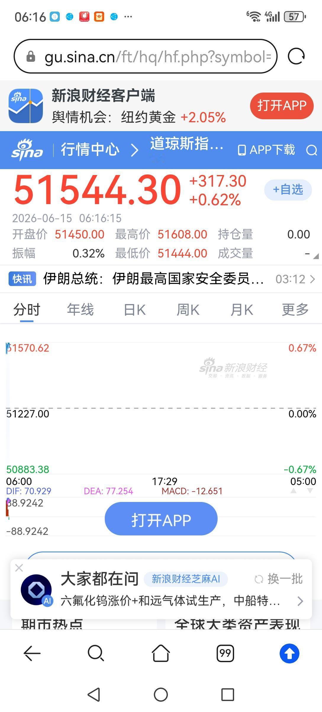 今天早晨美股股指期货大幅高开，不得不佩服美股是易涨难跌。受外围股市大涨情绪影响，