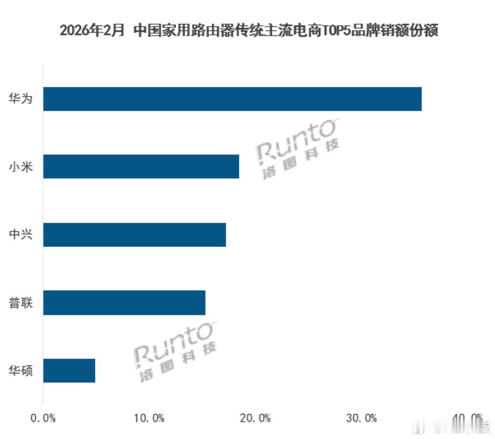 速报~洛图科技公布了室内500万像素镜头和家用路由器的份额，中兴两个领域表现不错