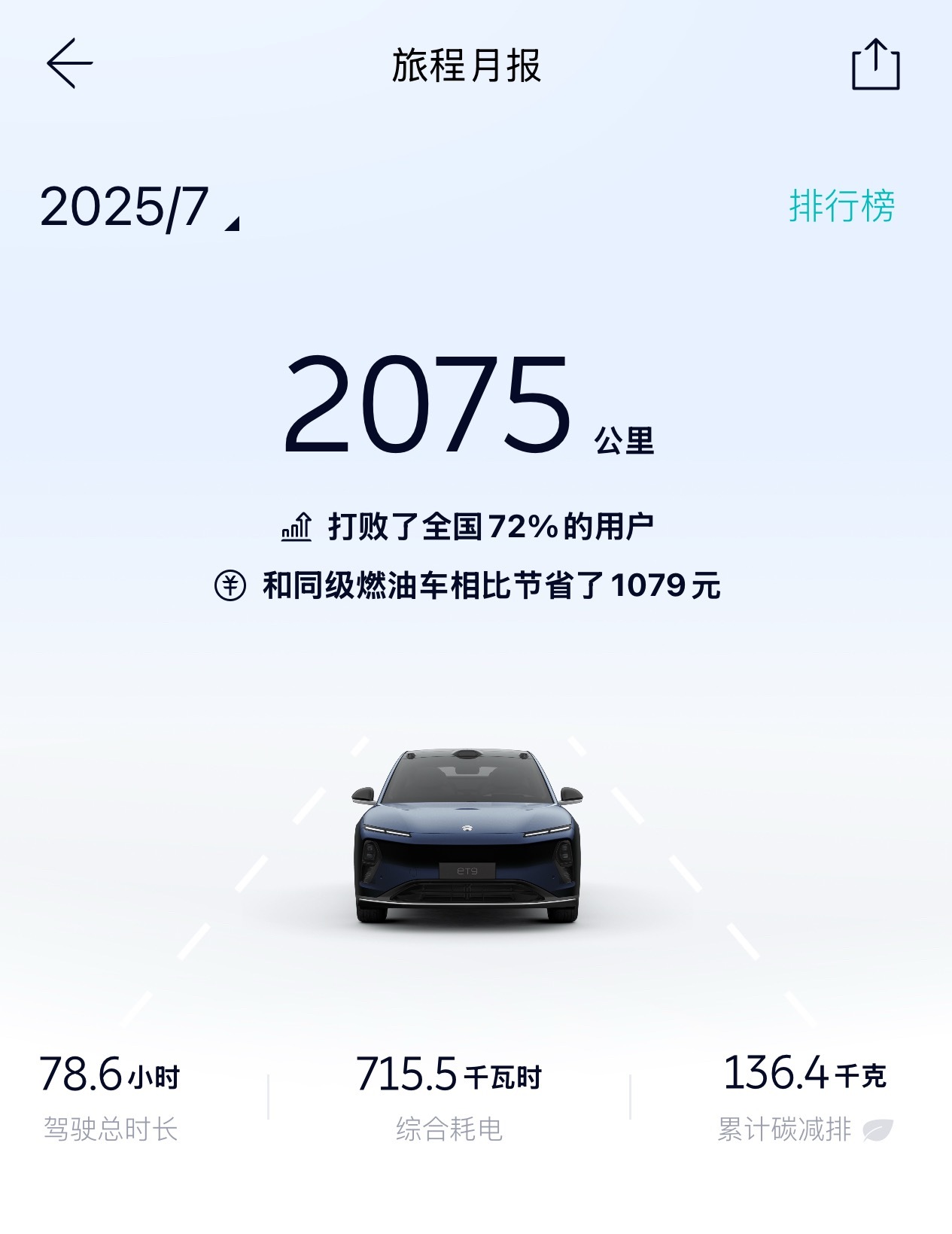 自从OTA了NWM，我的ET9里程起来了上个月开了2075公里，正常水平了！特来