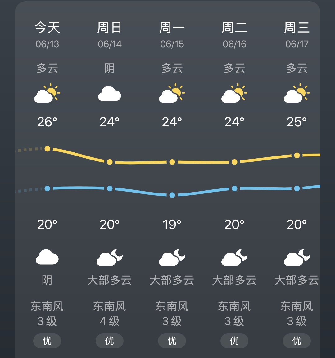 青岛继续保持 