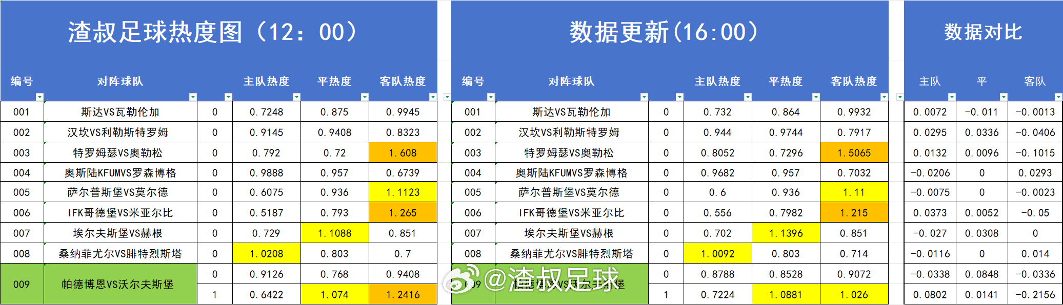 足球热度图更新 