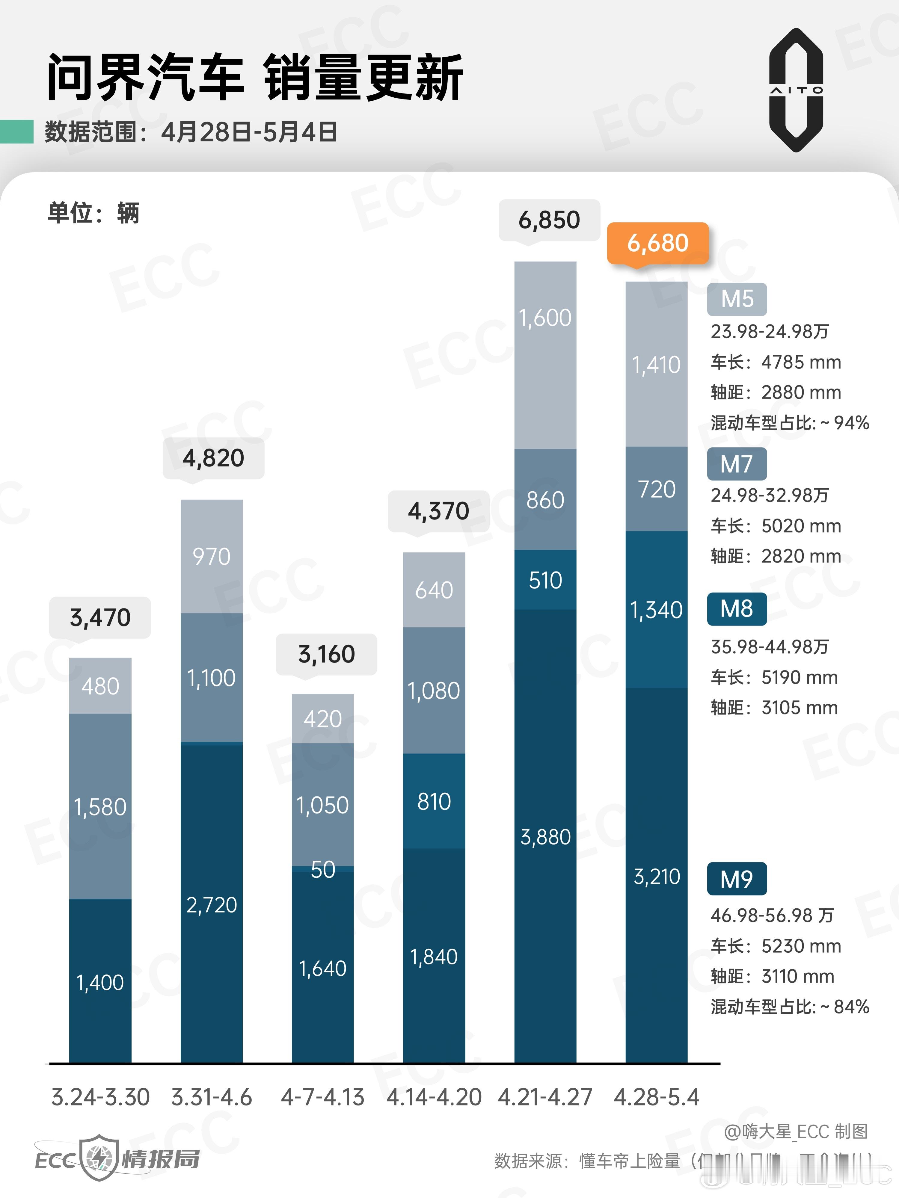 「问界」最新销量情况：- 受五一假期影响，大部分品牌上险量下滑，但问界很稳。- 