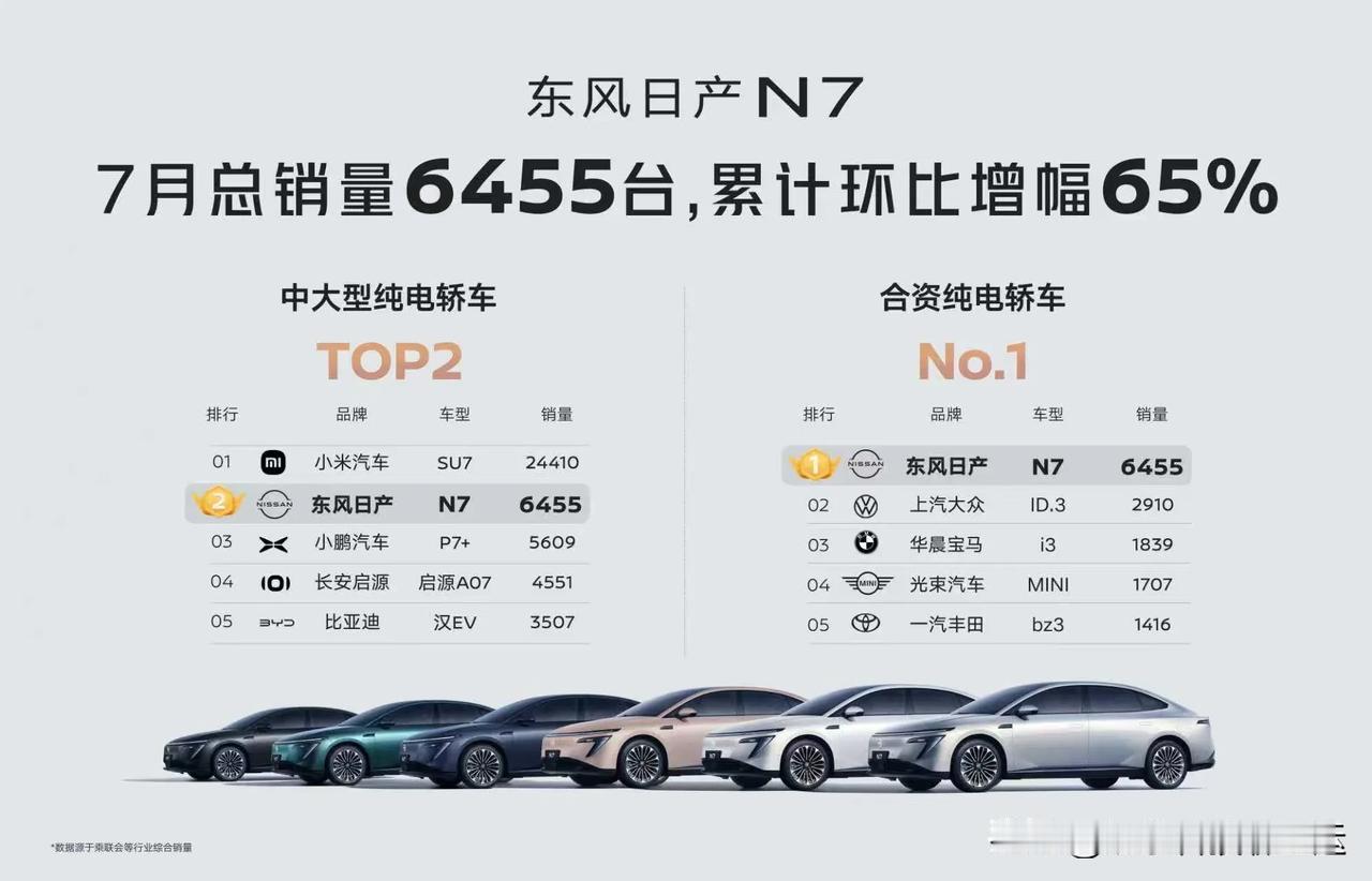 7月纯电动轿车零售销量榜单揭晓，东风日产N7以6455辆的亮眼成绩强势登顶，蝉联