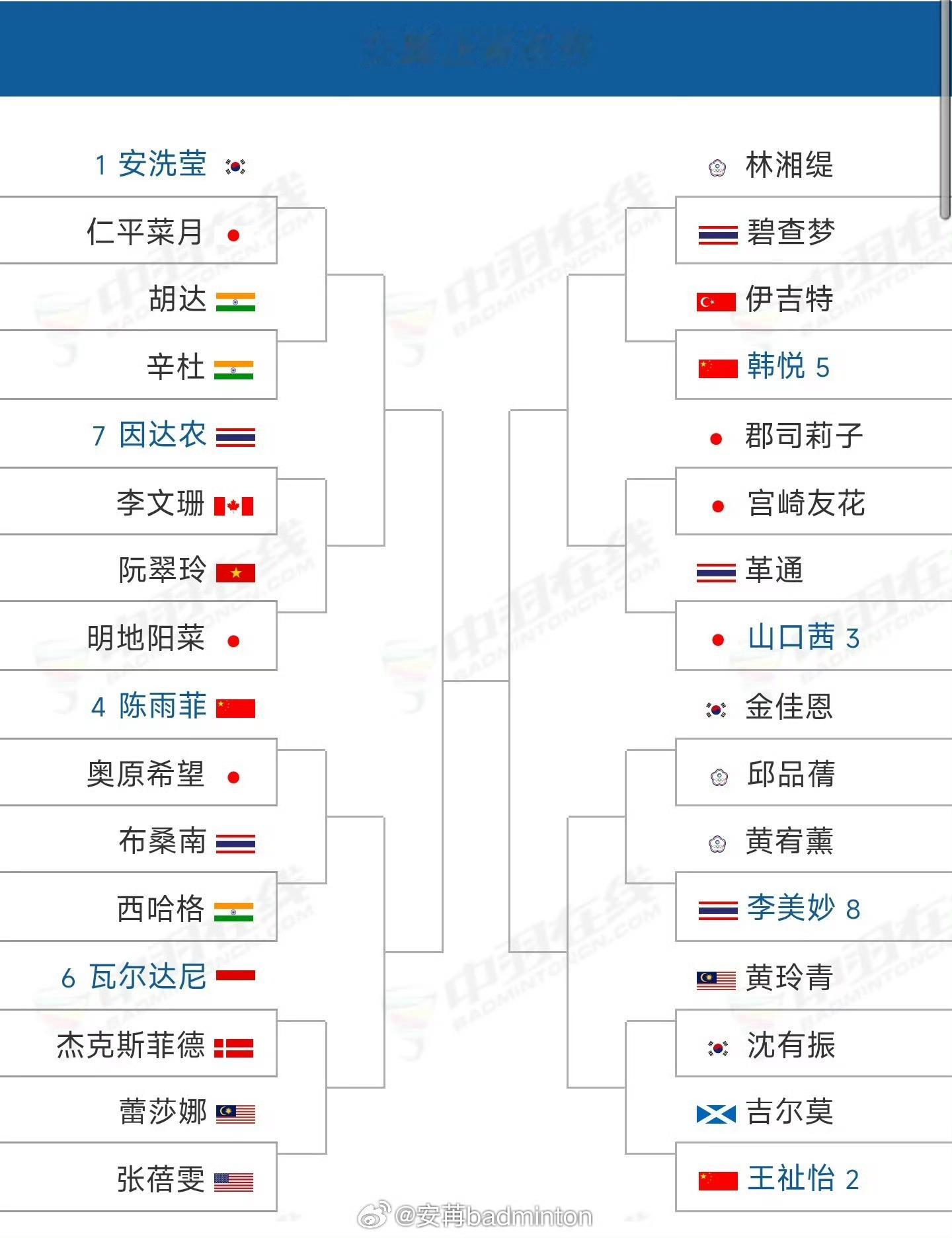 根据韩国羽协官方名单公布，安洗莹退出了中国公开赛，根据种子替补规则，陈雨菲将替补